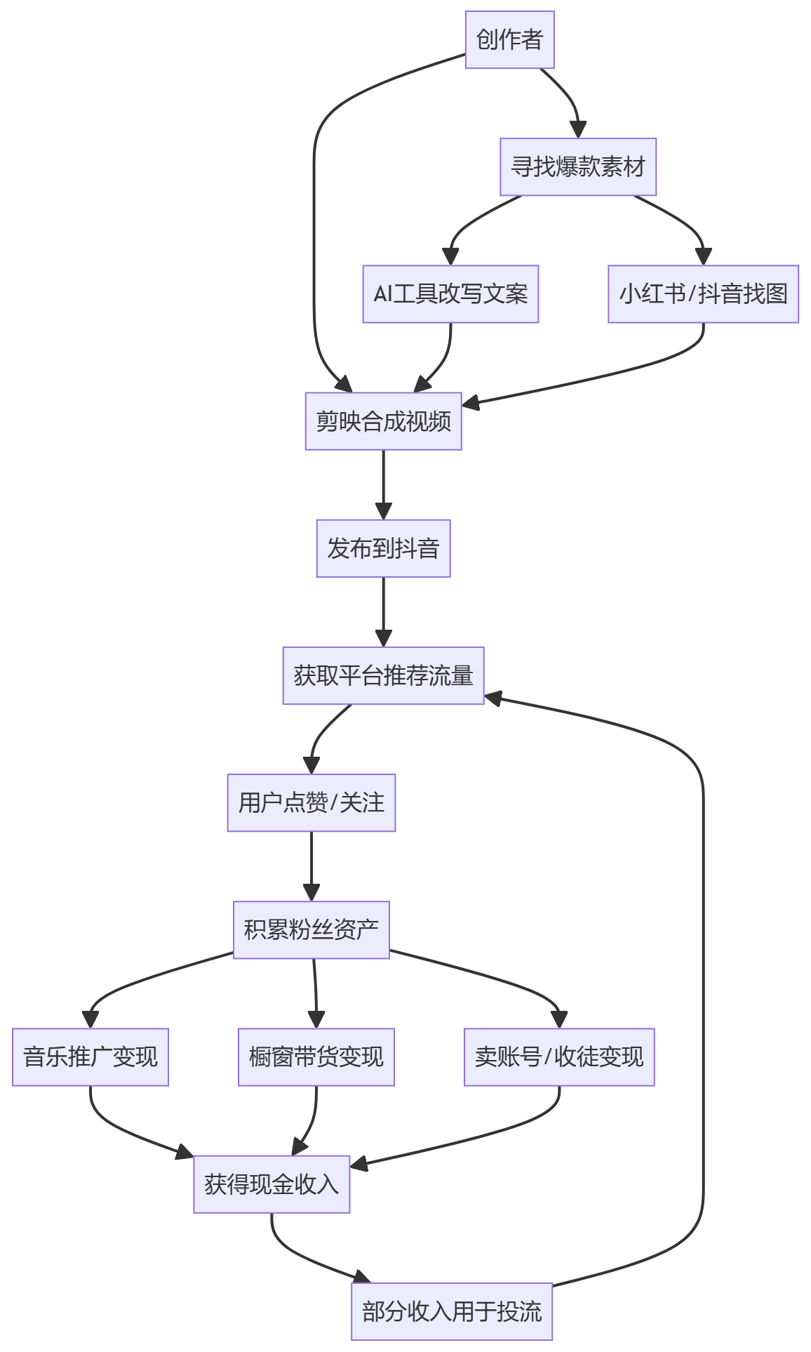 核心商业逻辑拆解